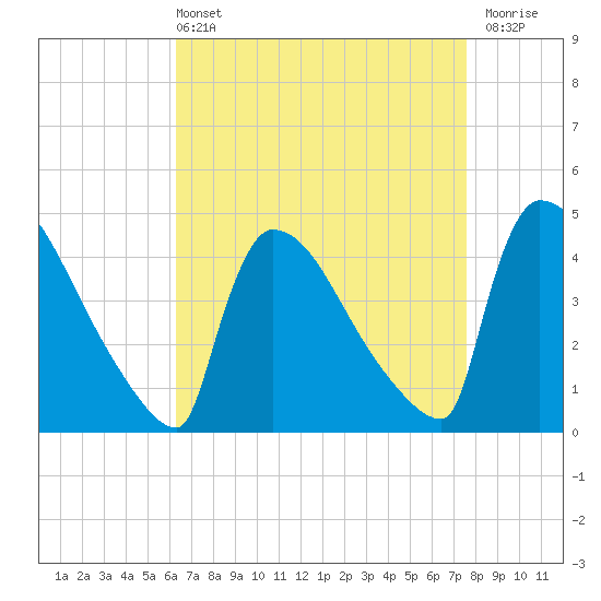 New Millford tide chart for Sunday, April 13, 2025