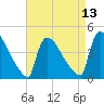 New Millford tide chart for Sunday, April 13, 2025