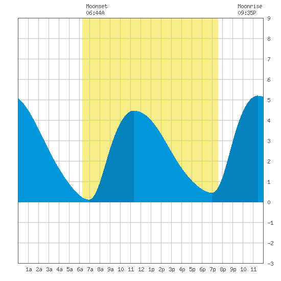 New Millford tide chart for Monday, April 14, 2025