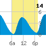 New Millford tide chart for Monday, April 14, 2025