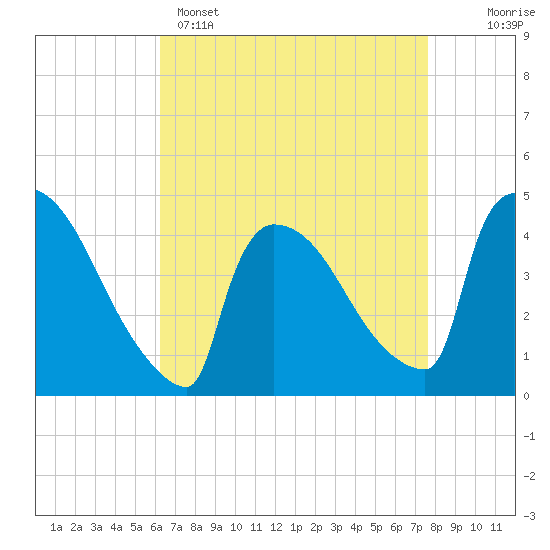 New Millford tide chart for Tuesday, April 15, 2025
