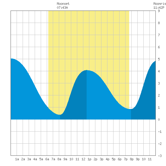 New Millford tide chart for Wednesday, April 16, 2025