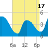 New Millford tide chart for Thursday, April 17, 2025