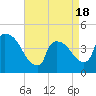 New Millford tide chart for Friday, April 18, 2025