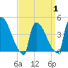 New Millford tide chart for Tuesday, April 1, 2025