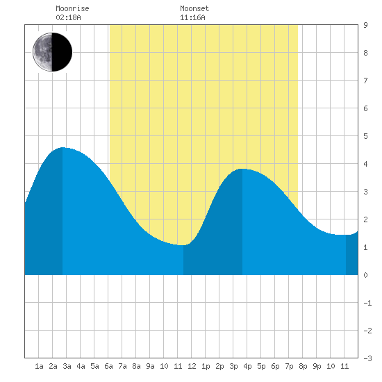 New Millford tide chart for Sunday, April 20, 2025
