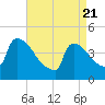 New Millford tide chart for Monday, April 21, 2025