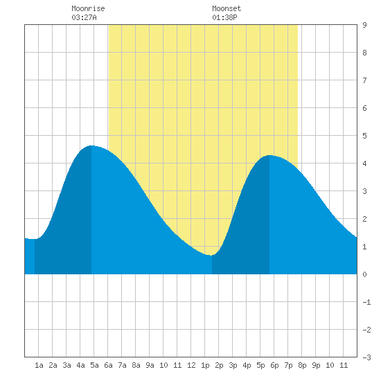 New Millford tide chart for Tuesday, April 22, 2025