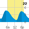 New Millford tide chart for Tuesday, April 22, 2025