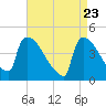 New Millford tide chart for Wednesday, April 23, 2025