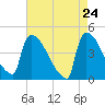 New Millford tide chart for Thursday, April 24, 2025