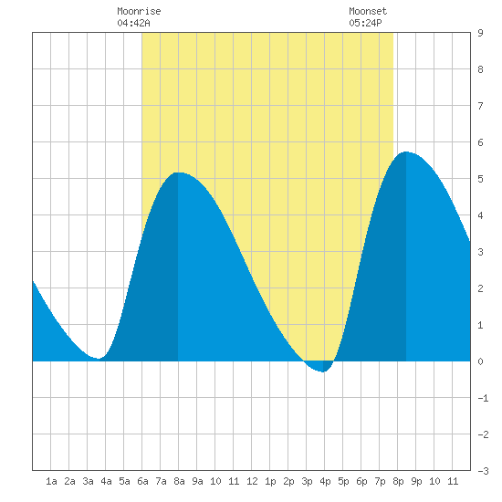 New Millford tide chart for Friday, April 25, 2025