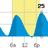 New Millford tide chart for Friday, April 25, 2025