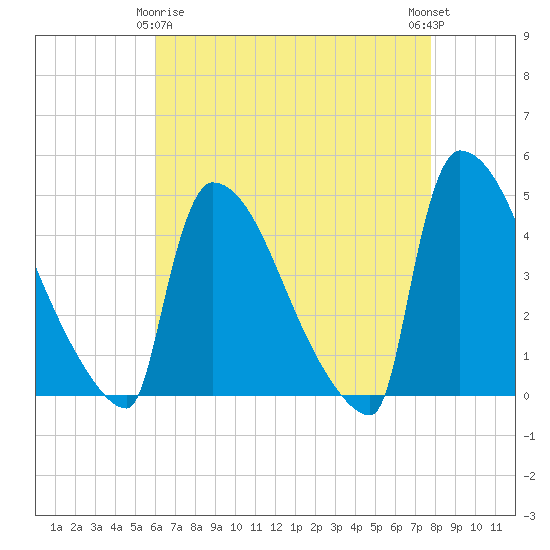 New Millford tide chart for Saturday, April 26, 2025