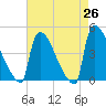 New Millford tide chart for Saturday, April 26, 2025