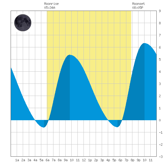 New Millford tide chart for Sunday, April 27, 2025