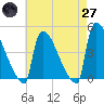 New Millford tide chart for Sunday, April 27, 2025