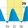 New Millford tide chart for Monday, April 28, 2025