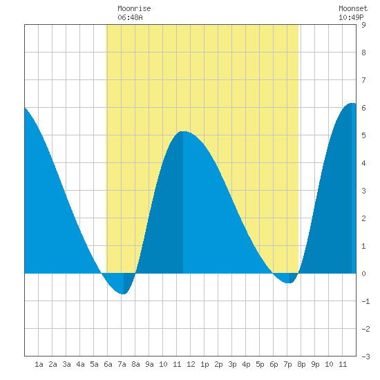 New Millford tide chart for Tuesday, April 29, 2025