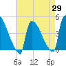 New Millford tide chart for Tuesday, April 29, 2025