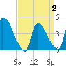 New Millford tide chart for Wednesday, April 2, 2025