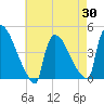 New Millford tide chart for Wednesday, April 30, 2025