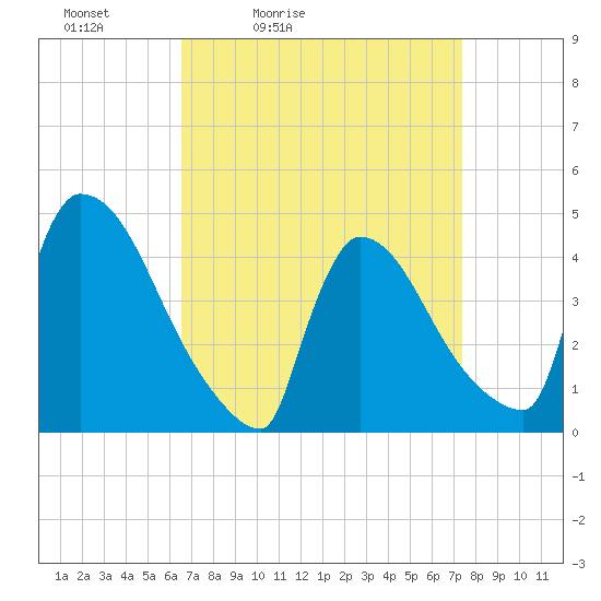 New Millford tide chart for Thursday, April 3, 2025
