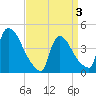 New Millford tide chart for Thursday, April 3, 2025