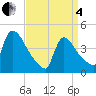New Millford tide chart for Friday, April 4, 2025