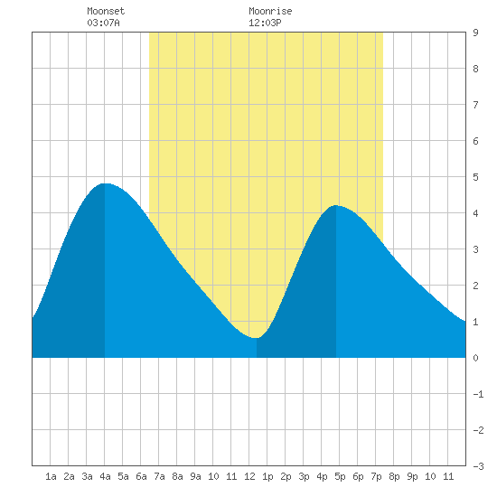 New Millford tide chart for Saturday, April 5, 2025