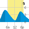 New Millford tide chart for Saturday, April 5, 2025