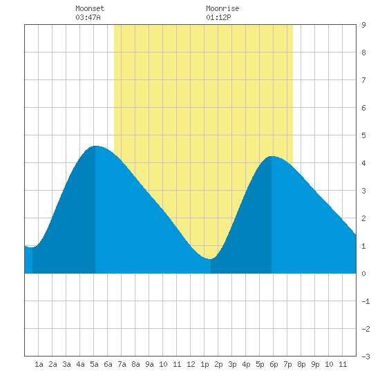 New Millford tide chart for Sunday, April 6, 2025