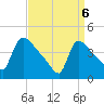 New Millford tide chart for Sunday, April 6, 2025
