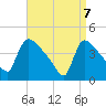New Millford tide chart for Monday, April 7, 2025