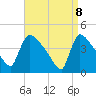 New Millford tide chart for Tuesday, April 8, 2025