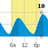 New Millford tide chart for Saturday, May 10, 2025