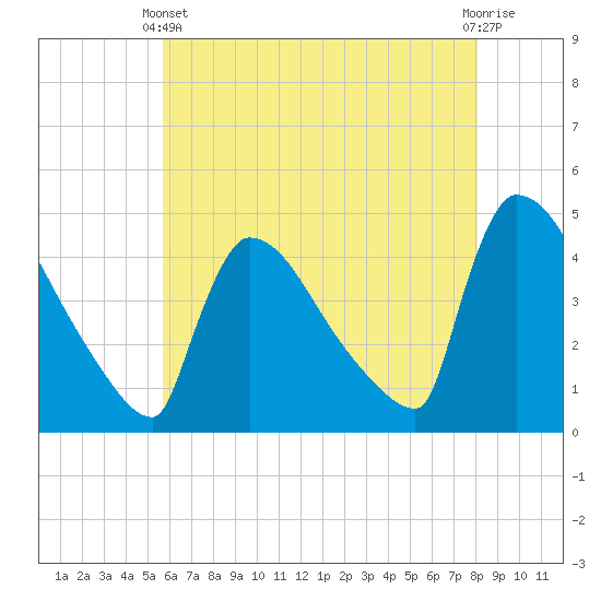New Millford tide chart for Sunday, May 11, 2025