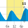 New Millford tide chart for Sunday, May 11, 2025