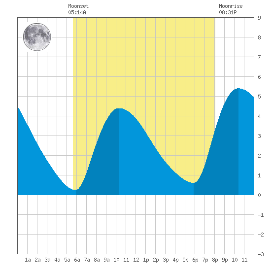 New Millford tide chart for Monday, May 12, 2025