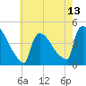 New Millford tide chart for Tuesday, May 13, 2025