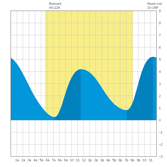 New Millford tide chart for Wednesday, May 14, 2025
