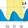 New Millford tide chart for Wednesday, May 14, 2025