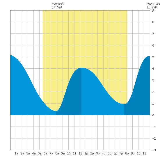 New Millford tide chart for Thursday, May 15, 2025