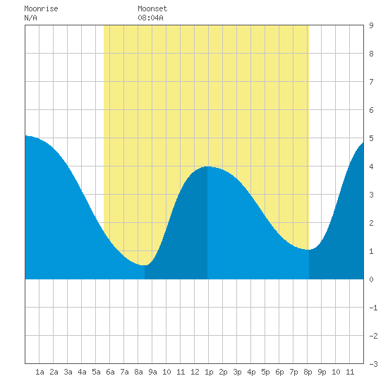 New Millford tide chart for Friday, May 16, 2025