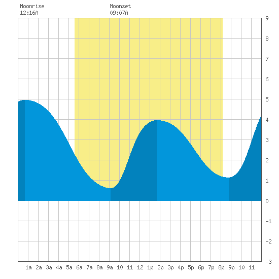 New Millford tide chart for Saturday, May 17, 2025