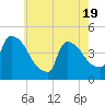 New Millford tide chart for Monday, May 19, 2025