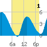 New Millford tide chart for Thursday, May 1, 2025