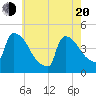 New Millford tide chart for Tuesday, May 20, 2025