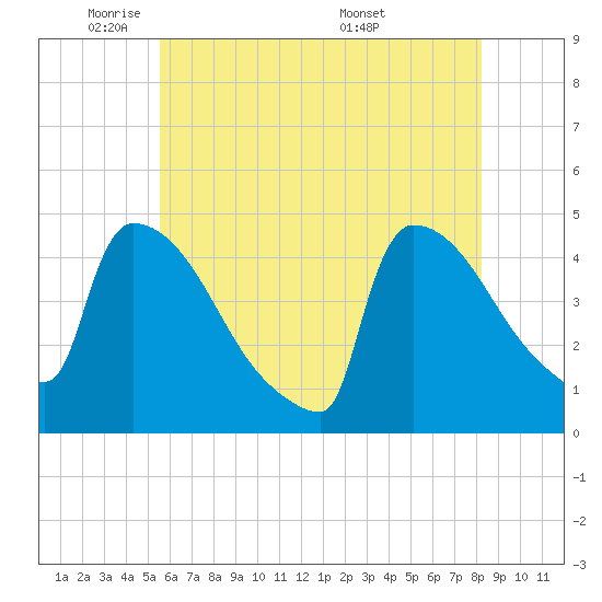 New Millford tide chart for Wednesday, May 21, 2025