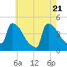 New Millford tide chart for Wednesday, May 21, 2025